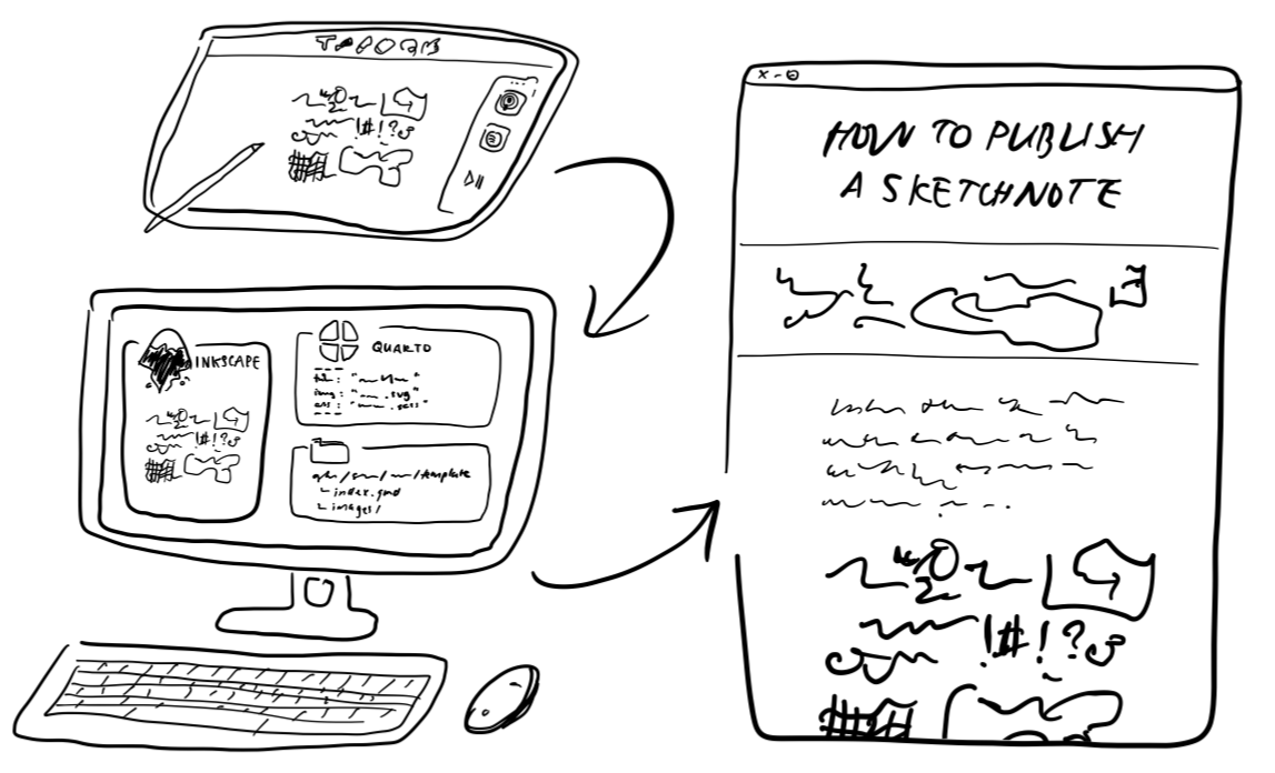 A hand-drawn illustration/sketchnote described in this article
