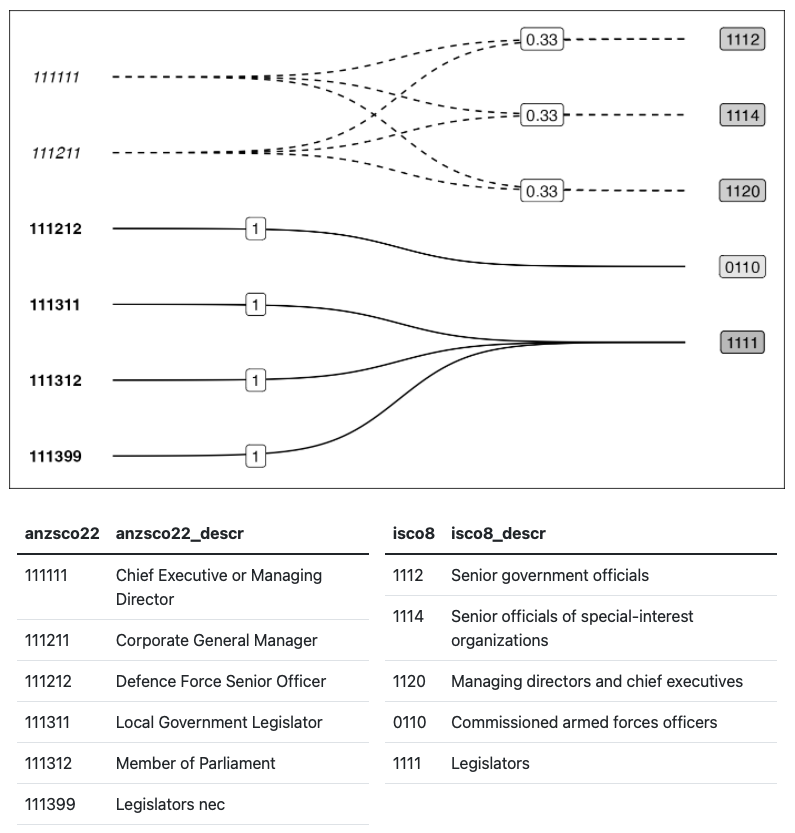 A crossmap for converting values observed using Australian occupation categories (ANZSCO22) into observations under the International Standard Classification of Occupations (ISCO8). Crossmaps are directed multipartite graph structures for capturing details of cross-taxonomy transformation. This crossmap is visualised using a two-layer bigraph layout, with ANZSCO22 codes forming the first source layer, and ISCO8 codes the second target layer. The weights on the links indicate what share of ANZSCO22 observed values are redistributed to corresponding ISCO8 codes.
